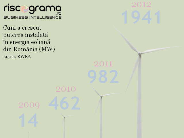 Cât de profitabilă este mica producţie de energie electrică verde